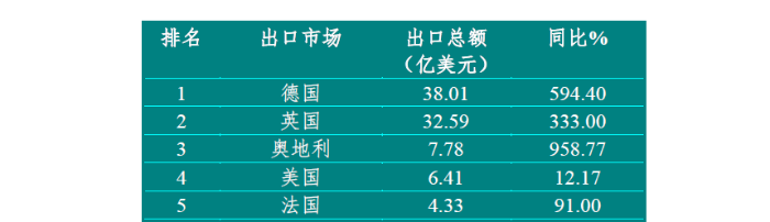 表6 2021年我国体外诊断产品出口额排名前十的市场 112940_700<em></em>x700