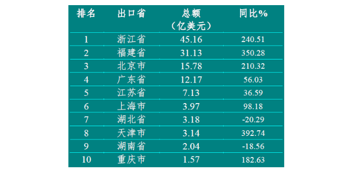 表5 2021年我国体外诊断产品出口额排名前十的发货省市 112937_700<em></em>x700