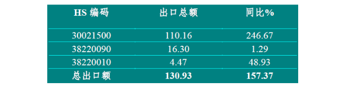 表4 2021年我国主要体外诊断产品出口情况 112935_700<em></em>x700