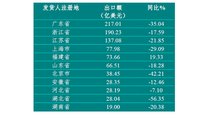 表3 2021年我国医疗器械出口额排名前十的发货省市 112933_700<em></em>x700
