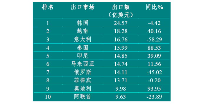 表2 2021年我国医疗器械出口额排名前十的“一带一路”沿线市场 112931_700<em></em>x700